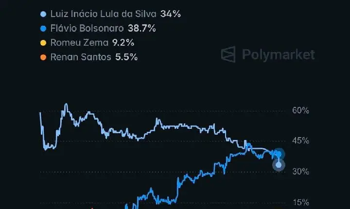 Com queda de Lula em pesquisas CMN proíbe apostar em quem será presidente da República
