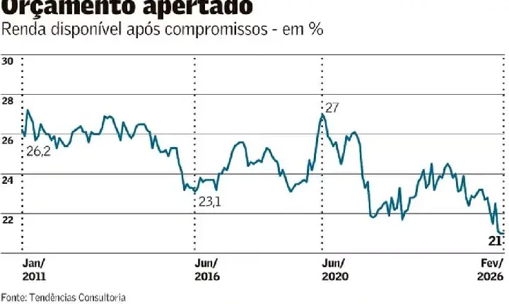 Renda Familiar Encolhe: Brasileiros nunca estiveram com a renda tão apertada
