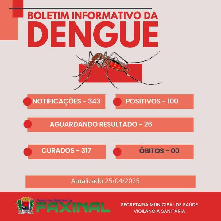 Faxinal atinge 100 casos ativos de dengue e liga sinal de alerta