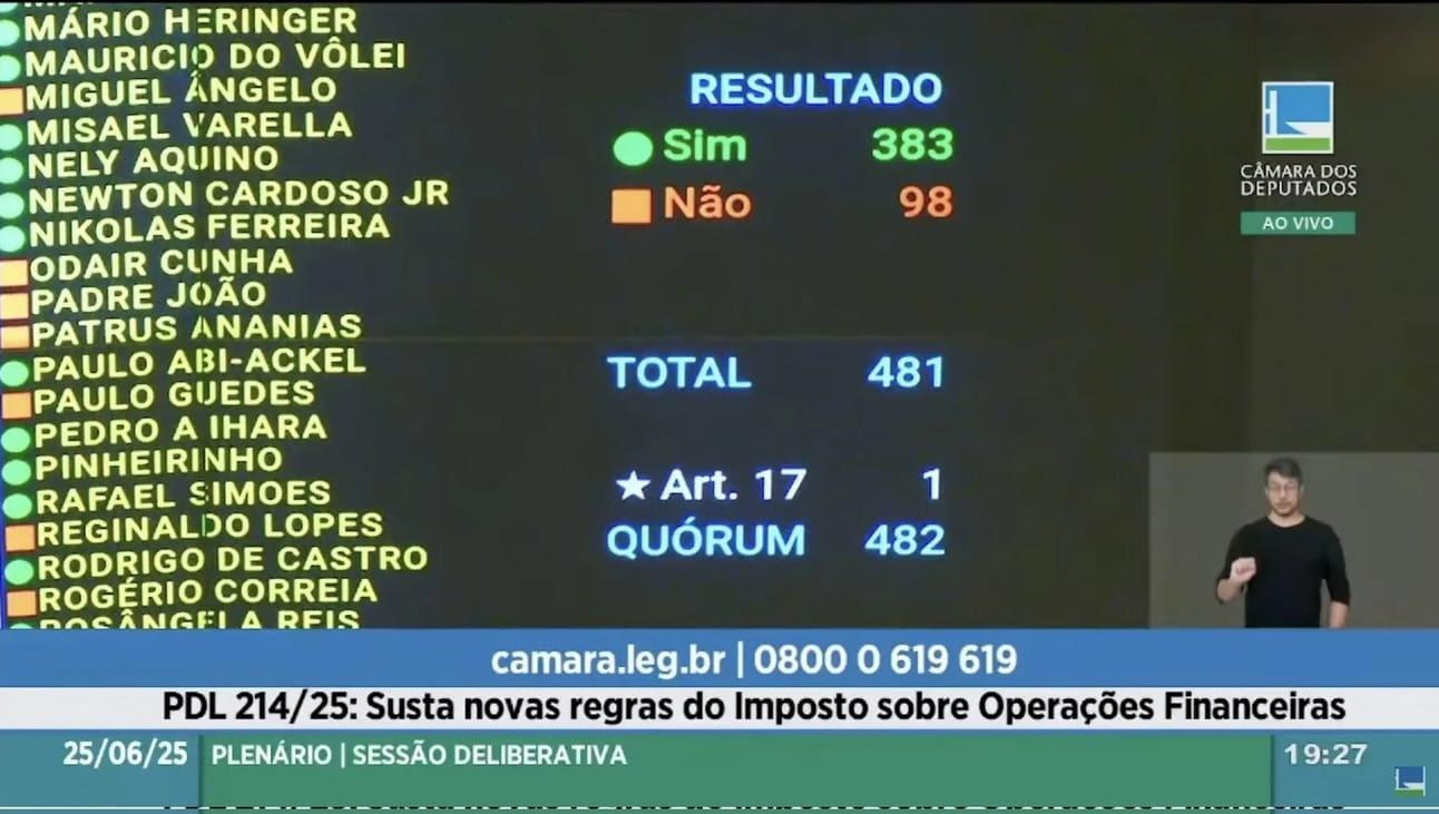 Congresso derruba aumento do IOF e escancara crise com o planalto 