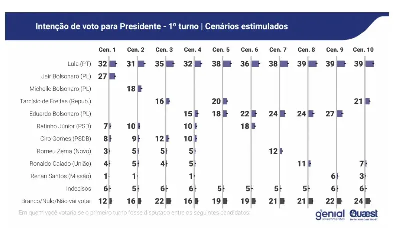 Lula mantém liderança em pesquisa mas desaprovação supera aprovação