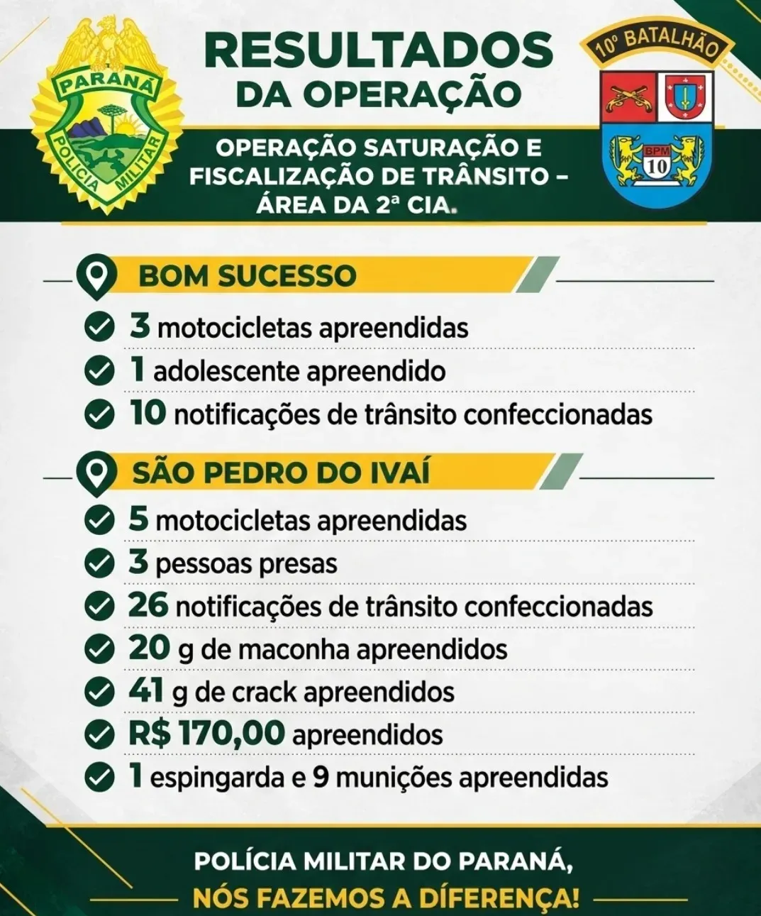 Operação de Trânsito prende suspeitos e recolhe armas e drogas no Vale do Ivaí