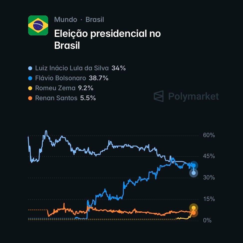 Com queda de Lula em pesquisas CMN proíbe apostar em quem será presidente da República