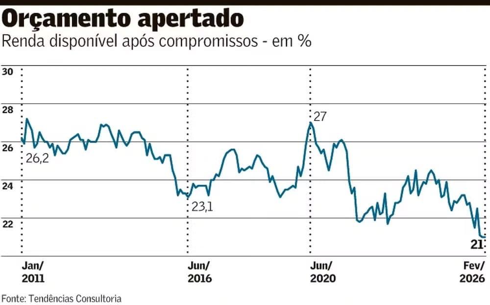 Renda Familiar Encolhe: Brasileiros nunca estiveram com a renda tão apertada