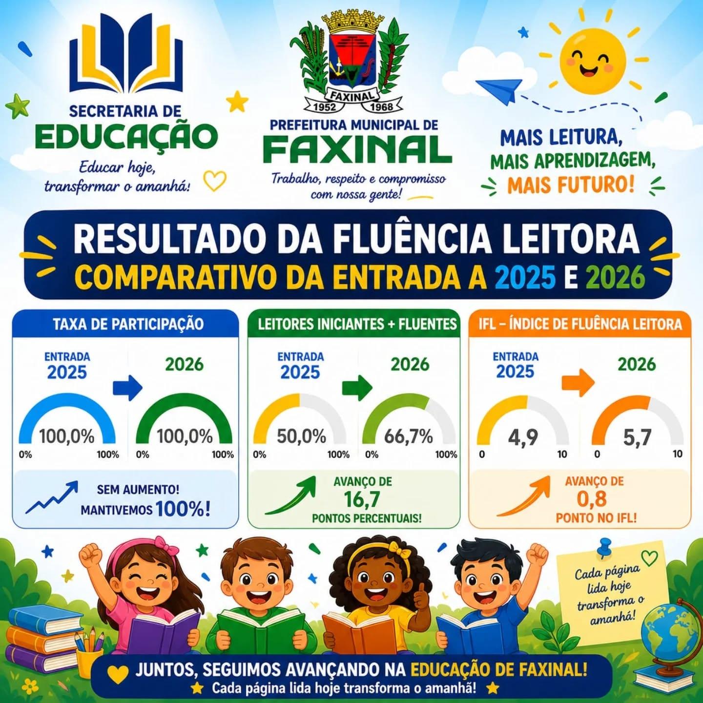 Resultados positivos marcam avanço da leitura nas escolas de Faxinal