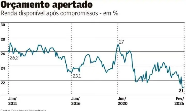Renda Familiar Encolhe: Brasileiros nunca estiveram com a renda tão apertada