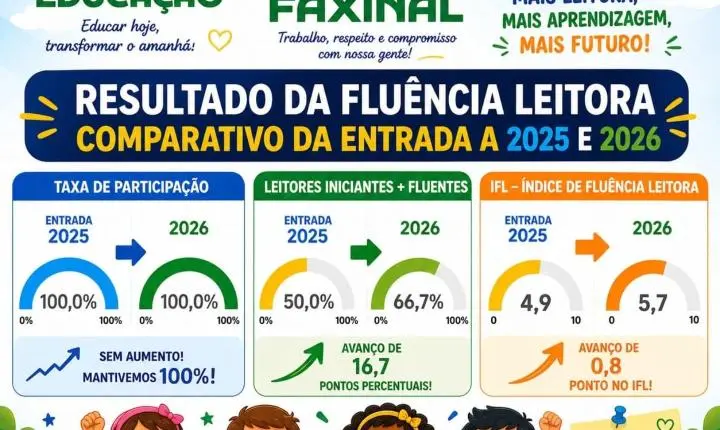 Resultados positivos marcam avanço da leitura nas escolas de Faxinal